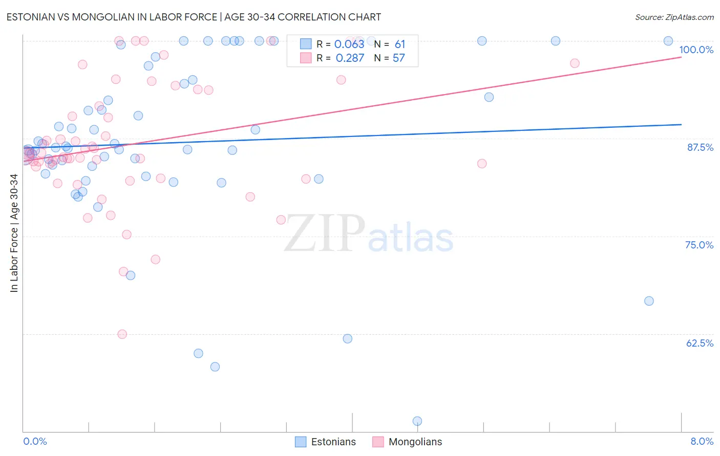Estonian vs Mongolian In Labor Force | Age 30-34