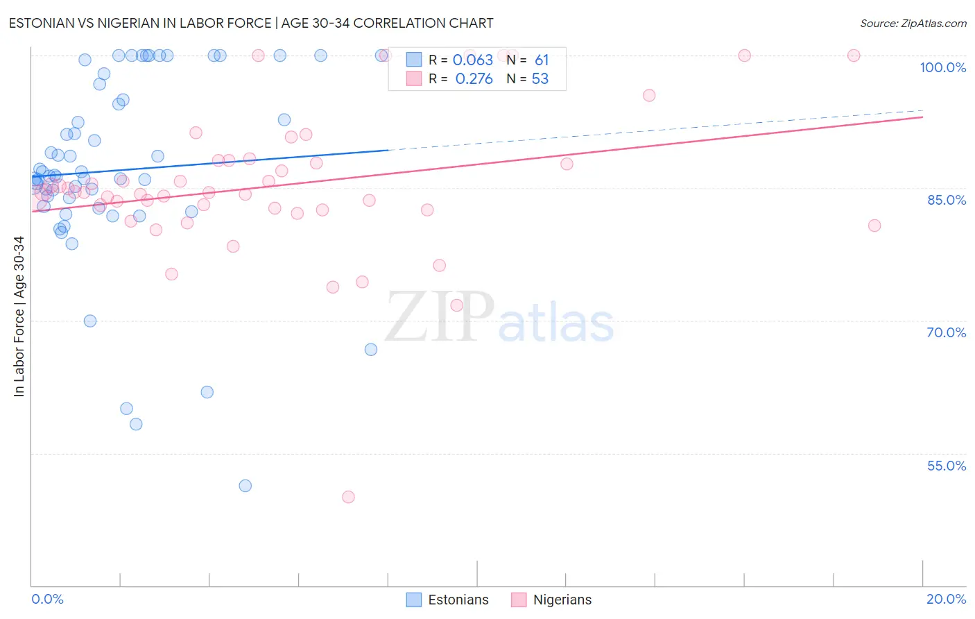 Estonian vs Nigerian In Labor Force | Age 30-34