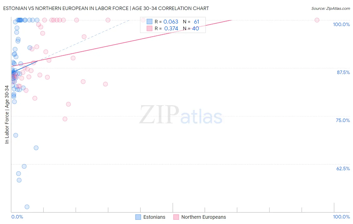 Estonian vs Northern European In Labor Force | Age 30-34