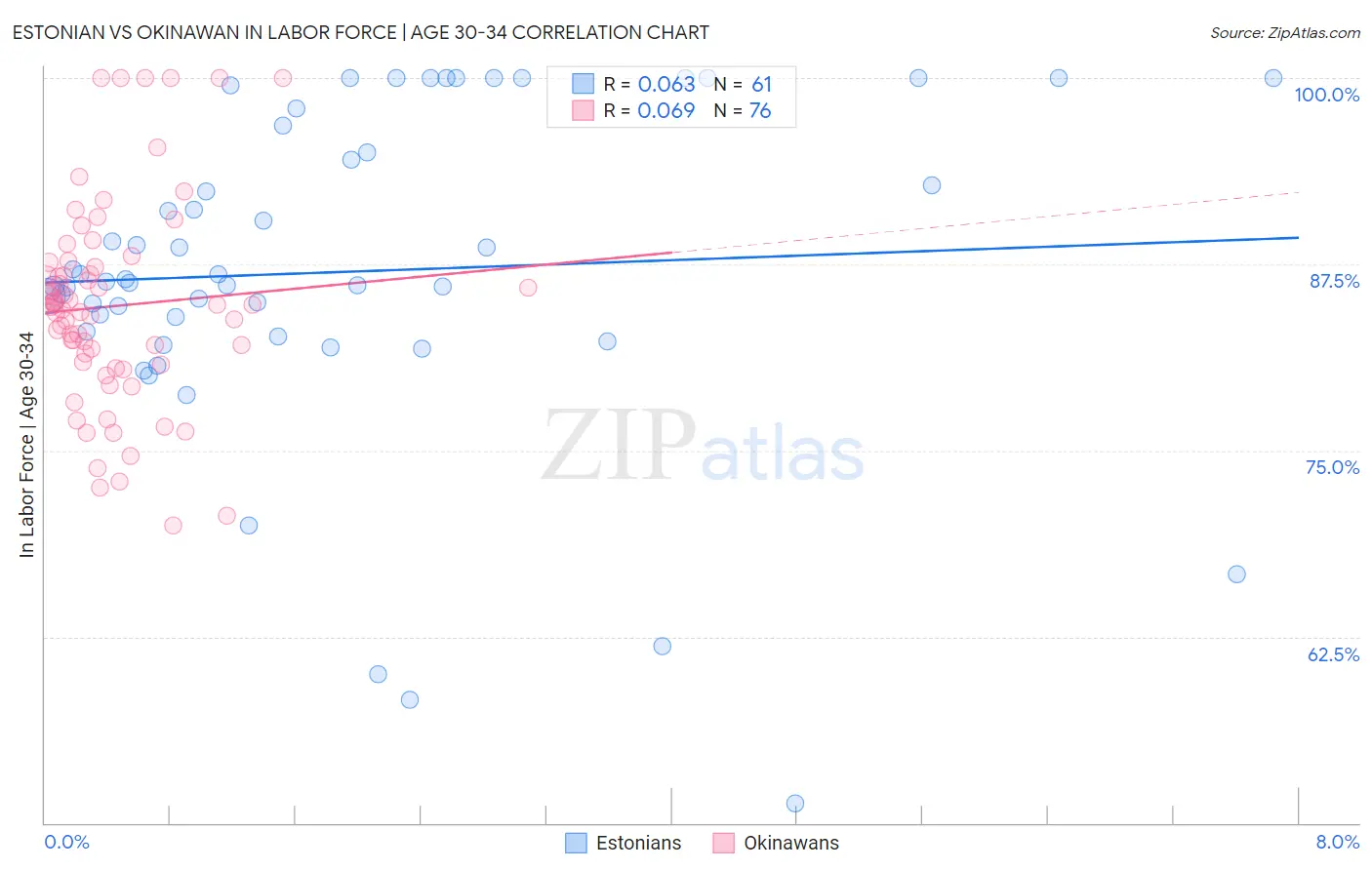 Estonian vs Okinawan In Labor Force | Age 30-34