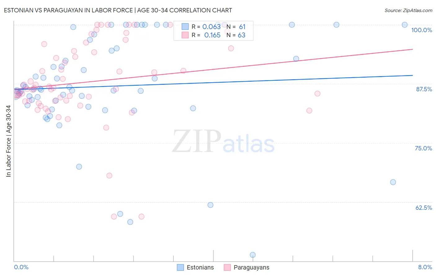 Estonian vs Paraguayan In Labor Force | Age 30-34