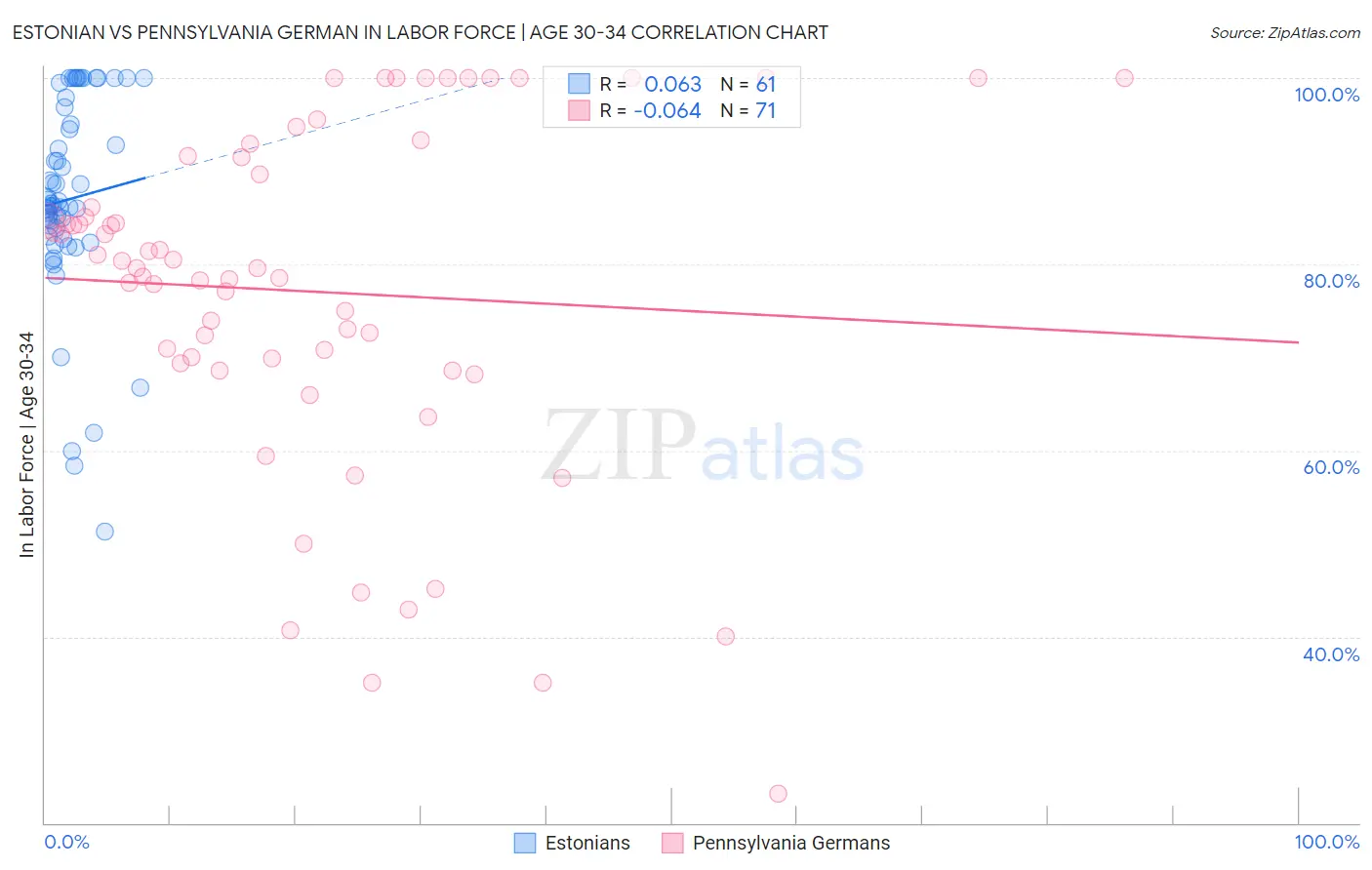Estonian vs Pennsylvania German In Labor Force | Age 30-34