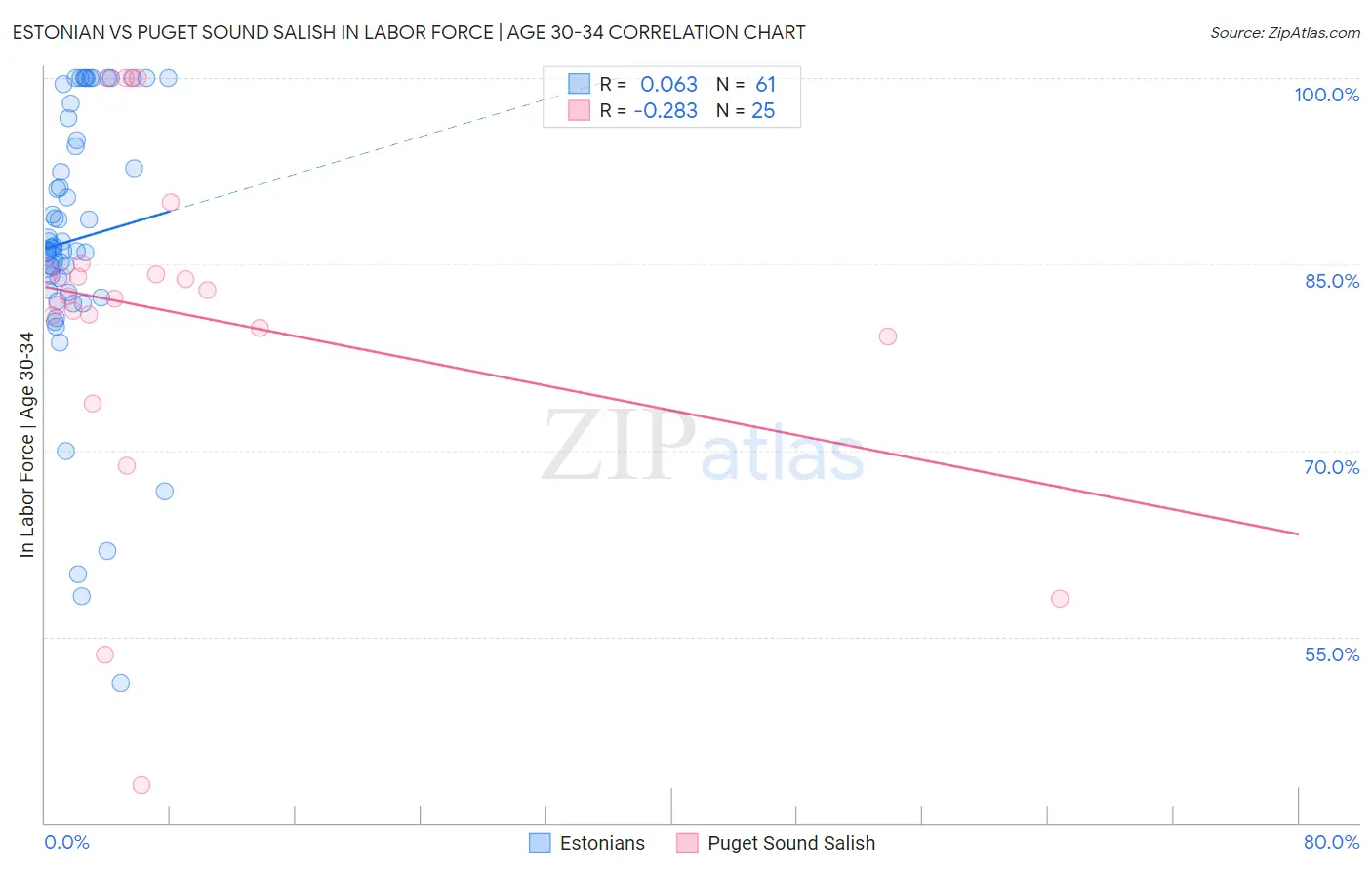 Estonian vs Puget Sound Salish In Labor Force | Age 30-34