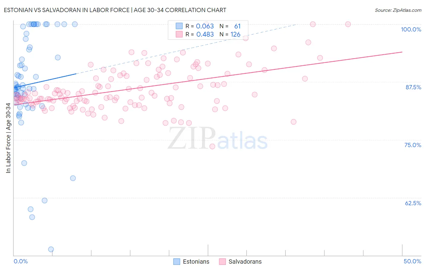 Estonian vs Salvadoran In Labor Force | Age 30-34