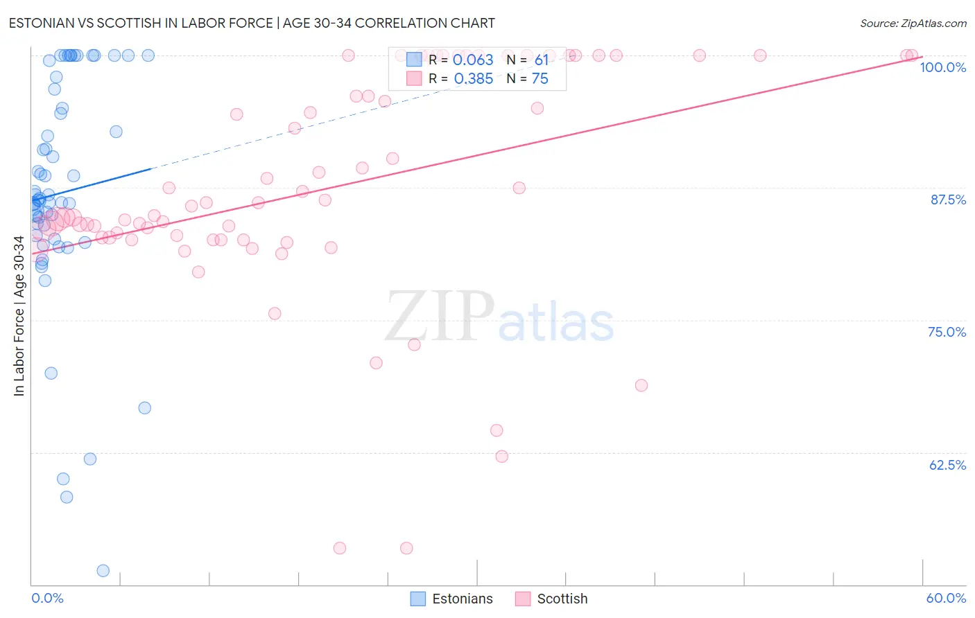 Estonian vs Scottish In Labor Force | Age 30-34