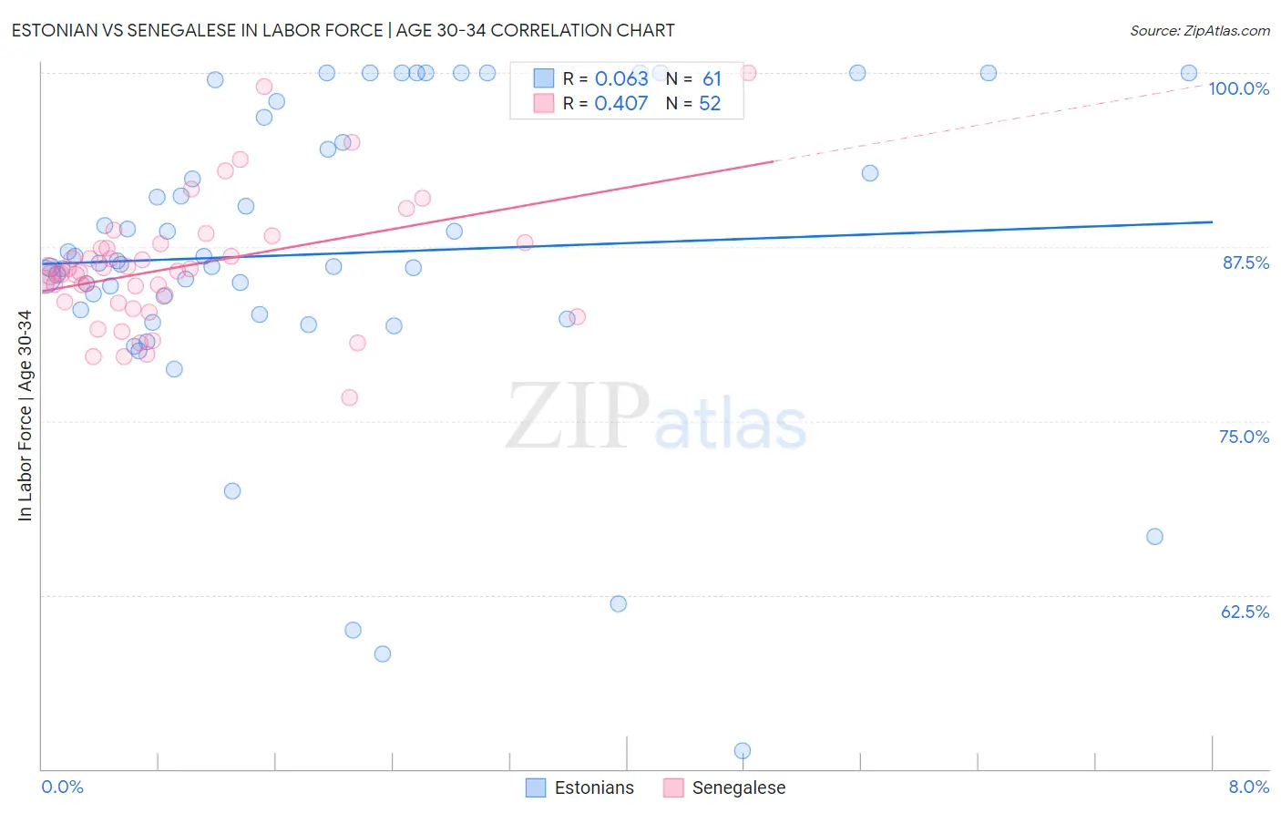 Estonian vs Senegalese In Labor Force | Age 30-34