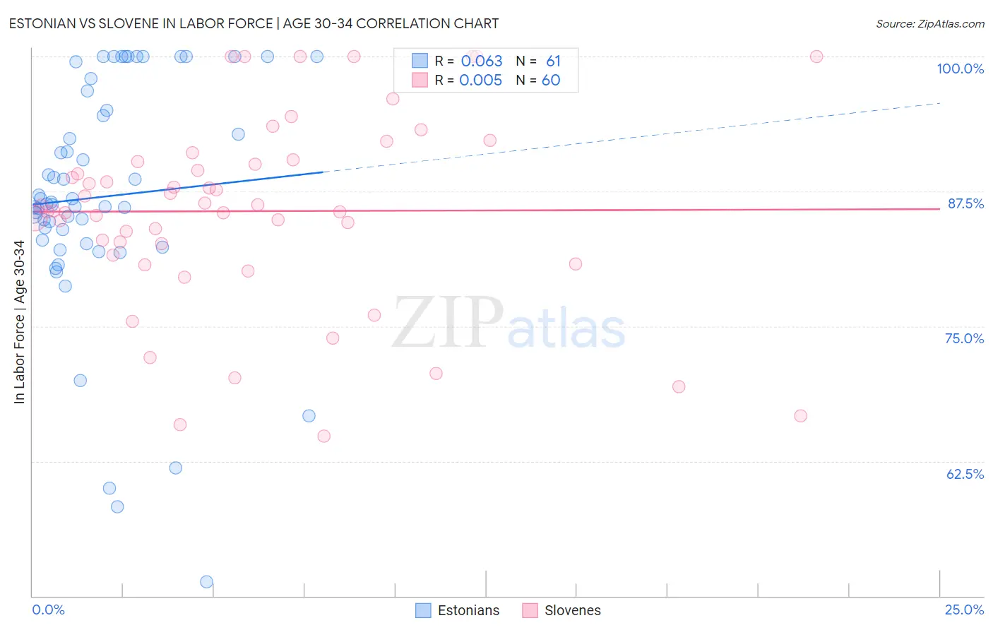 Estonian vs Slovene In Labor Force | Age 30-34