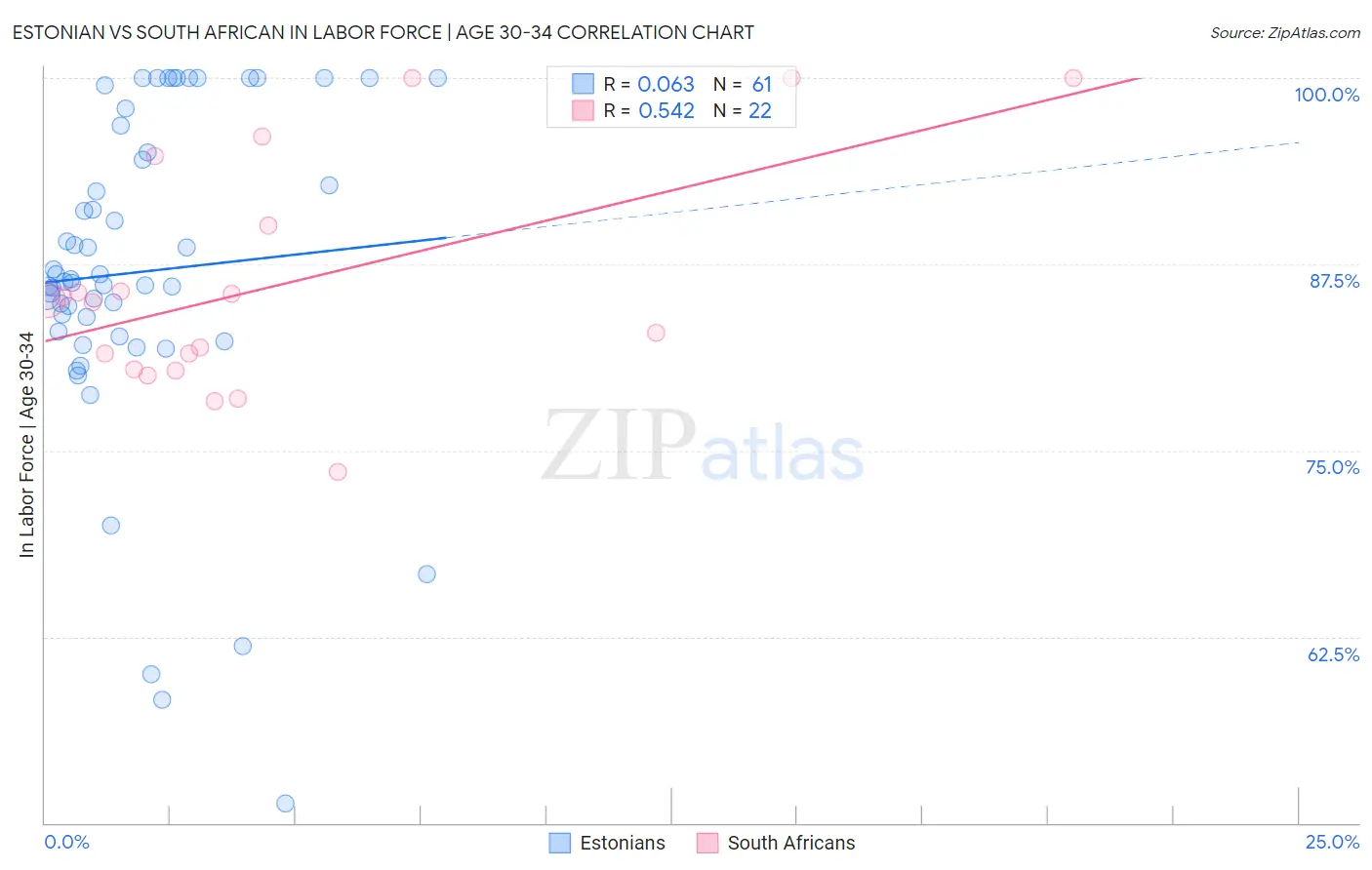 Estonian vs South African In Labor Force | Age 30-34