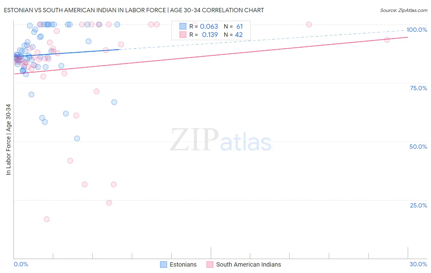 Estonian vs South American Indian In Labor Force | Age 30-34