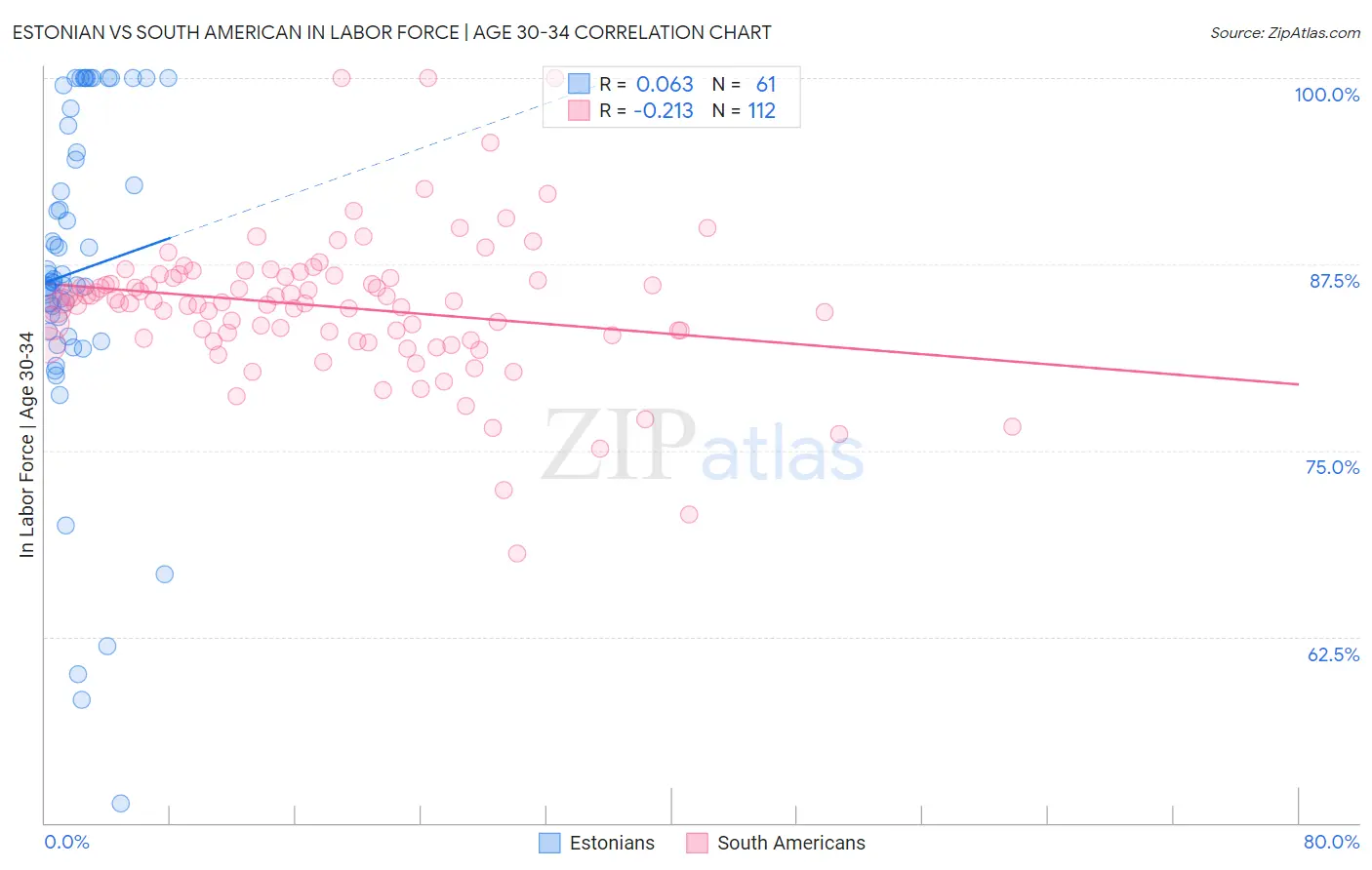 Estonian vs South American In Labor Force | Age 30-34