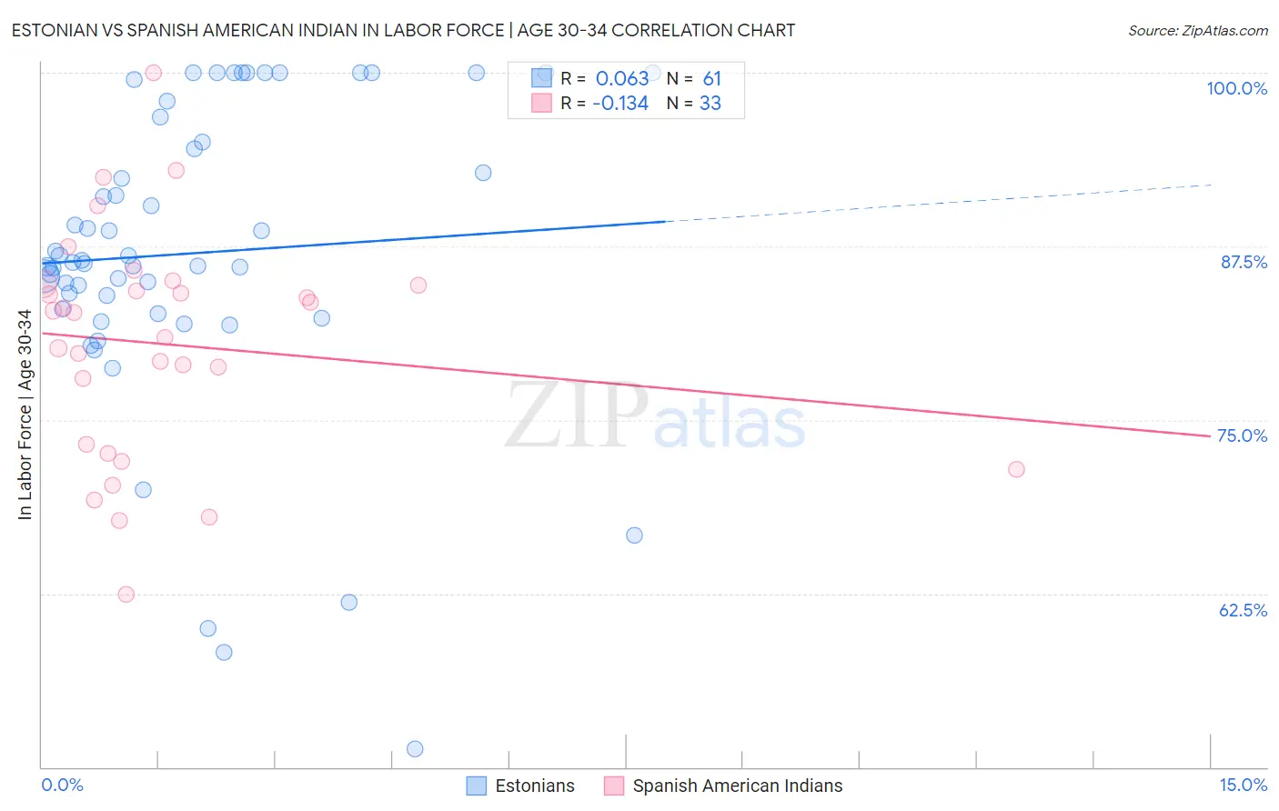 Estonian vs Spanish American Indian In Labor Force | Age 30-34