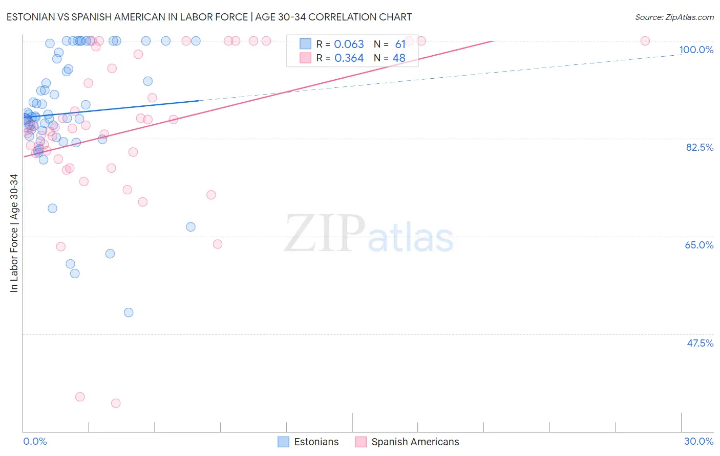 Estonian vs Spanish American In Labor Force | Age 30-34