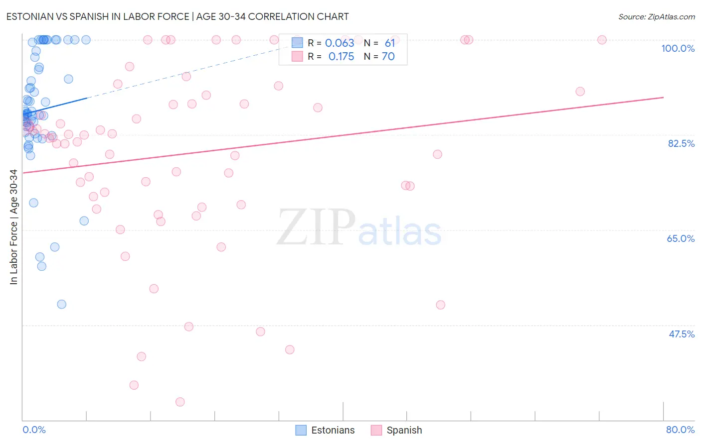 Estonian vs Spanish In Labor Force | Age 30-34
