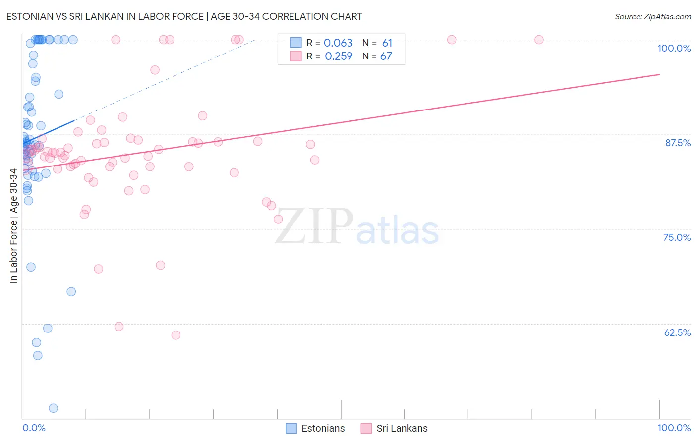 Estonian vs Sri Lankan In Labor Force | Age 30-34