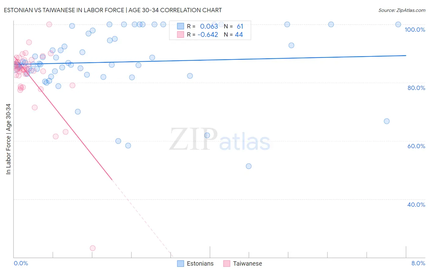 Estonian vs Taiwanese In Labor Force | Age 30-34
