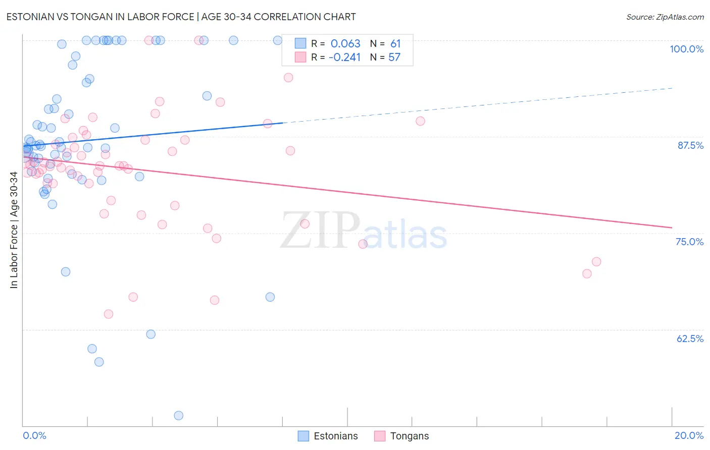 Estonian vs Tongan In Labor Force | Age 30-34