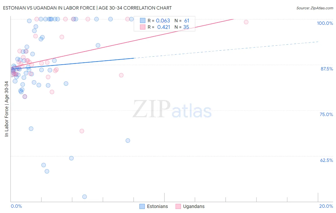 Estonian vs Ugandan In Labor Force | Age 30-34