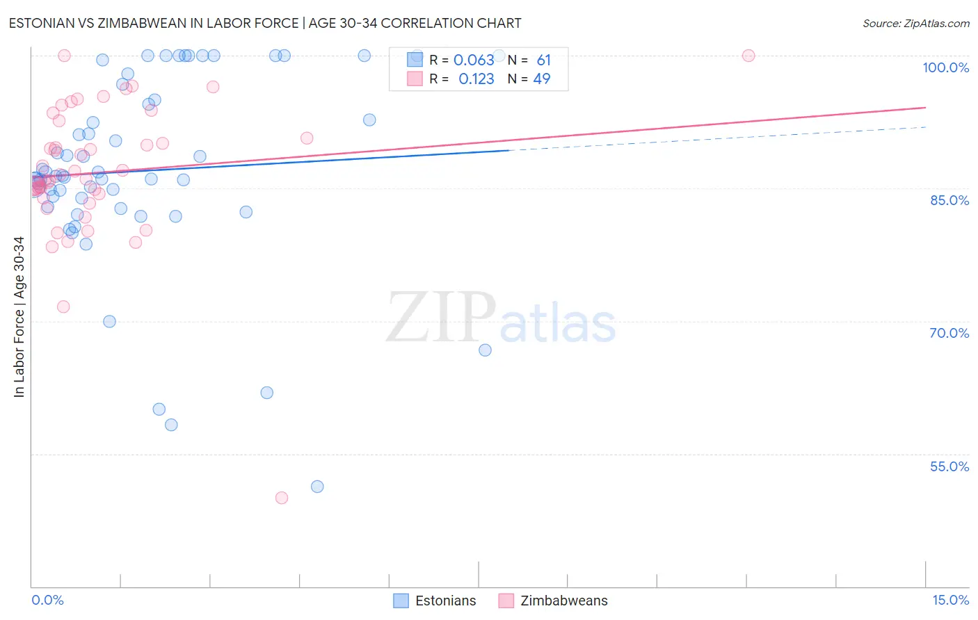 Estonian vs Zimbabwean In Labor Force | Age 30-34