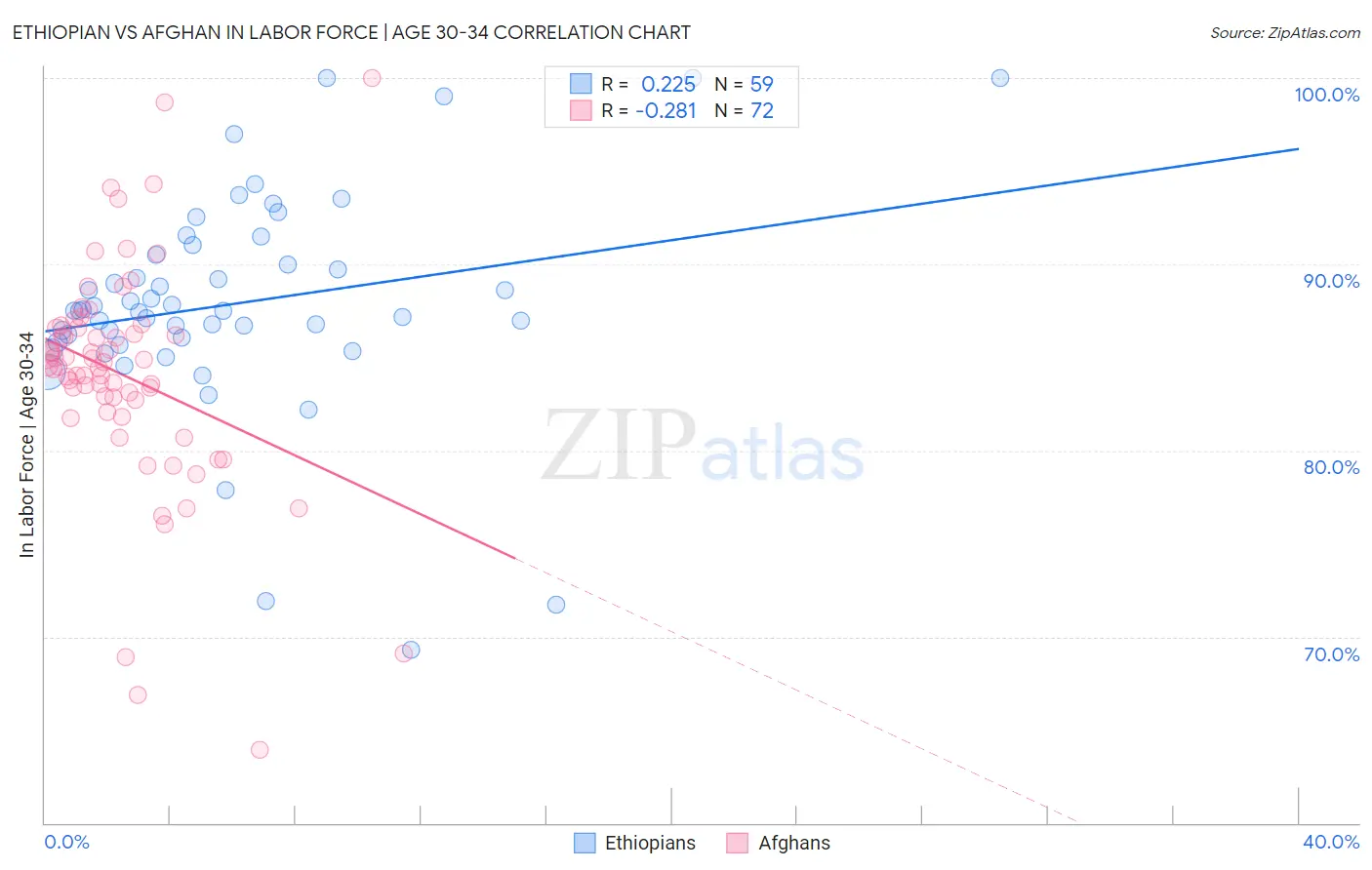 Ethiopian vs Afghan In Labor Force | Age 30-34