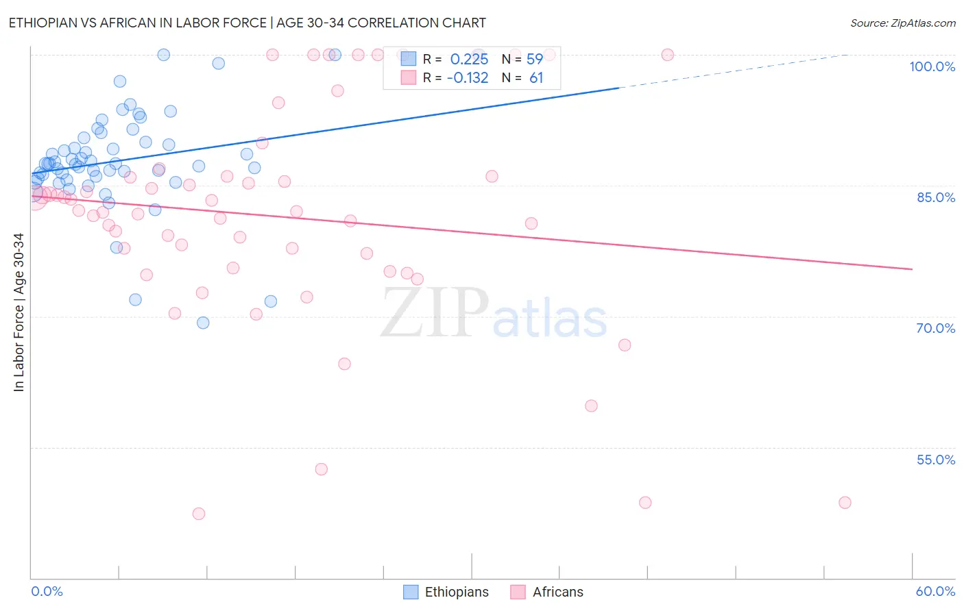 Ethiopian vs African In Labor Force | Age 30-34