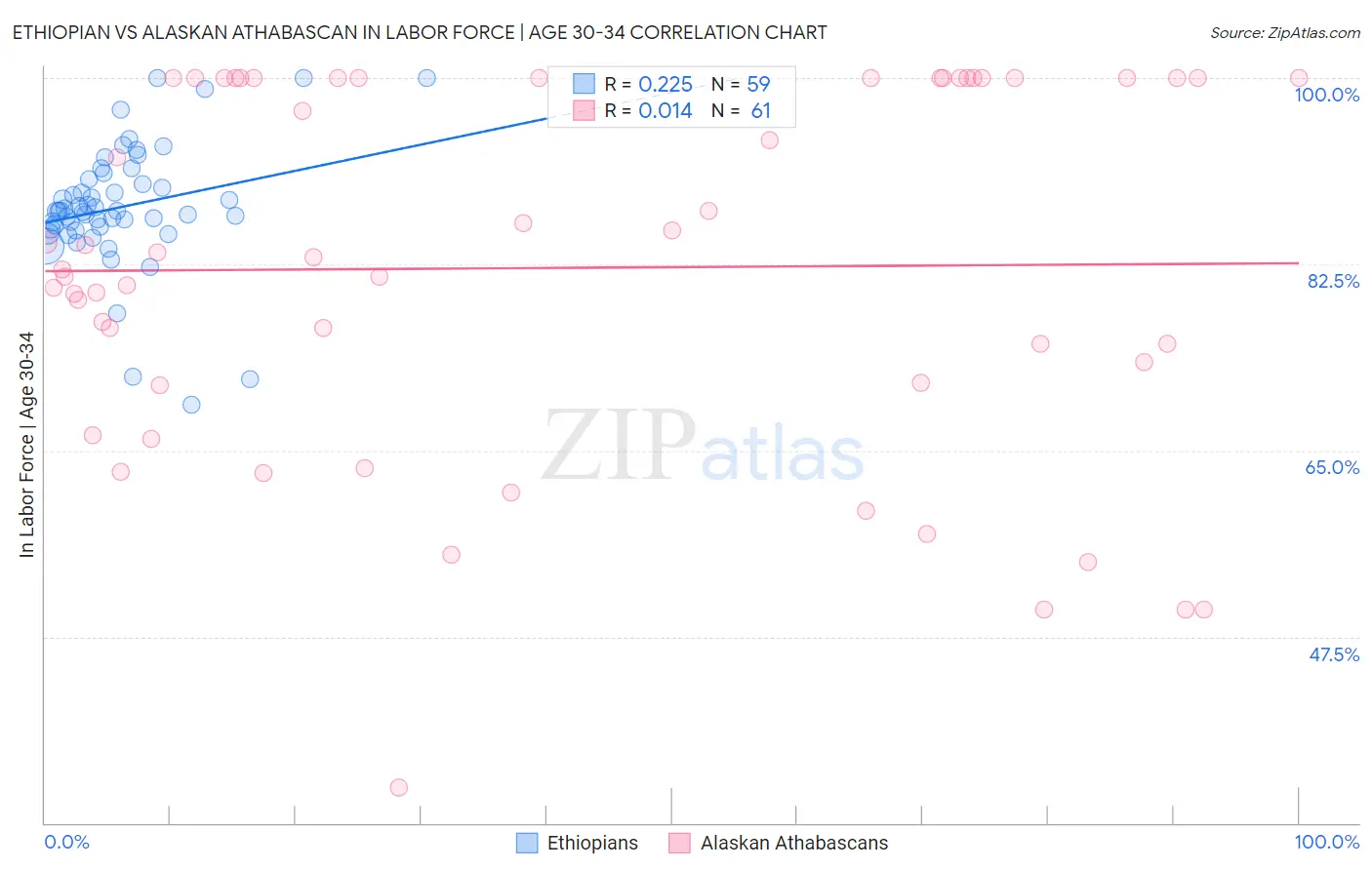 Ethiopian vs Alaskan Athabascan In Labor Force | Age 30-34
