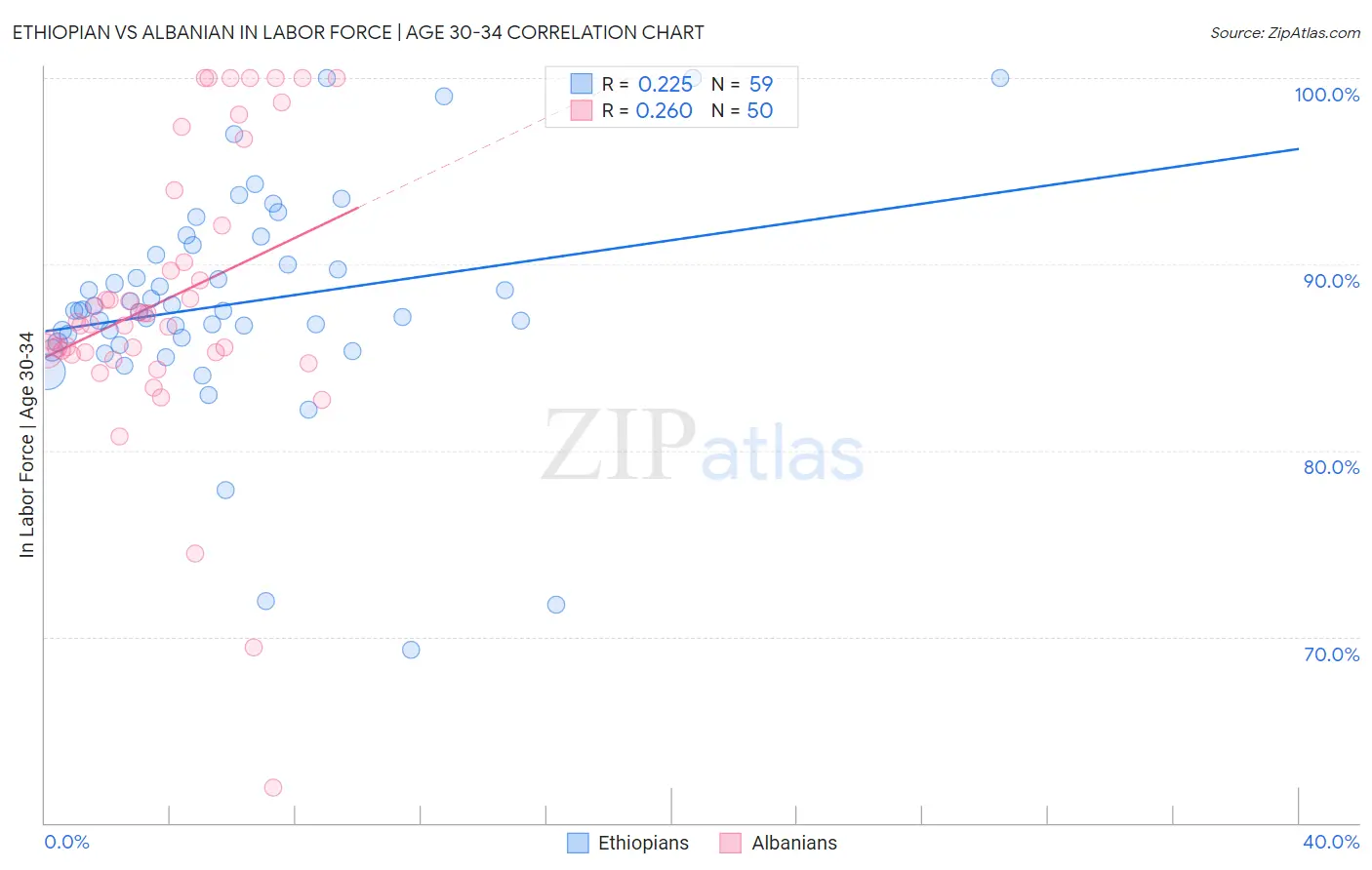 Ethiopian vs Albanian In Labor Force | Age 30-34