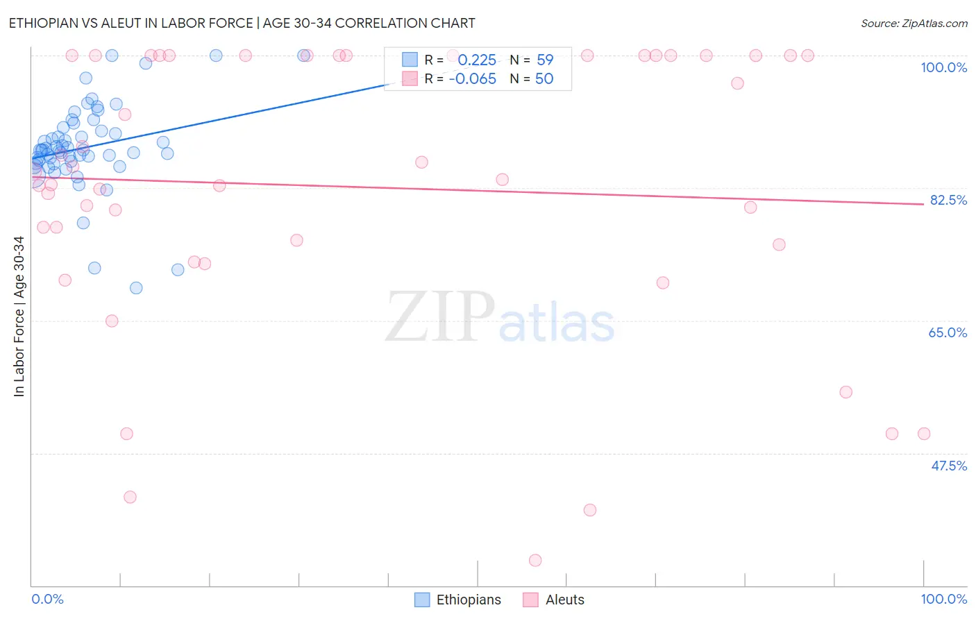 Ethiopian vs Aleut In Labor Force | Age 30-34