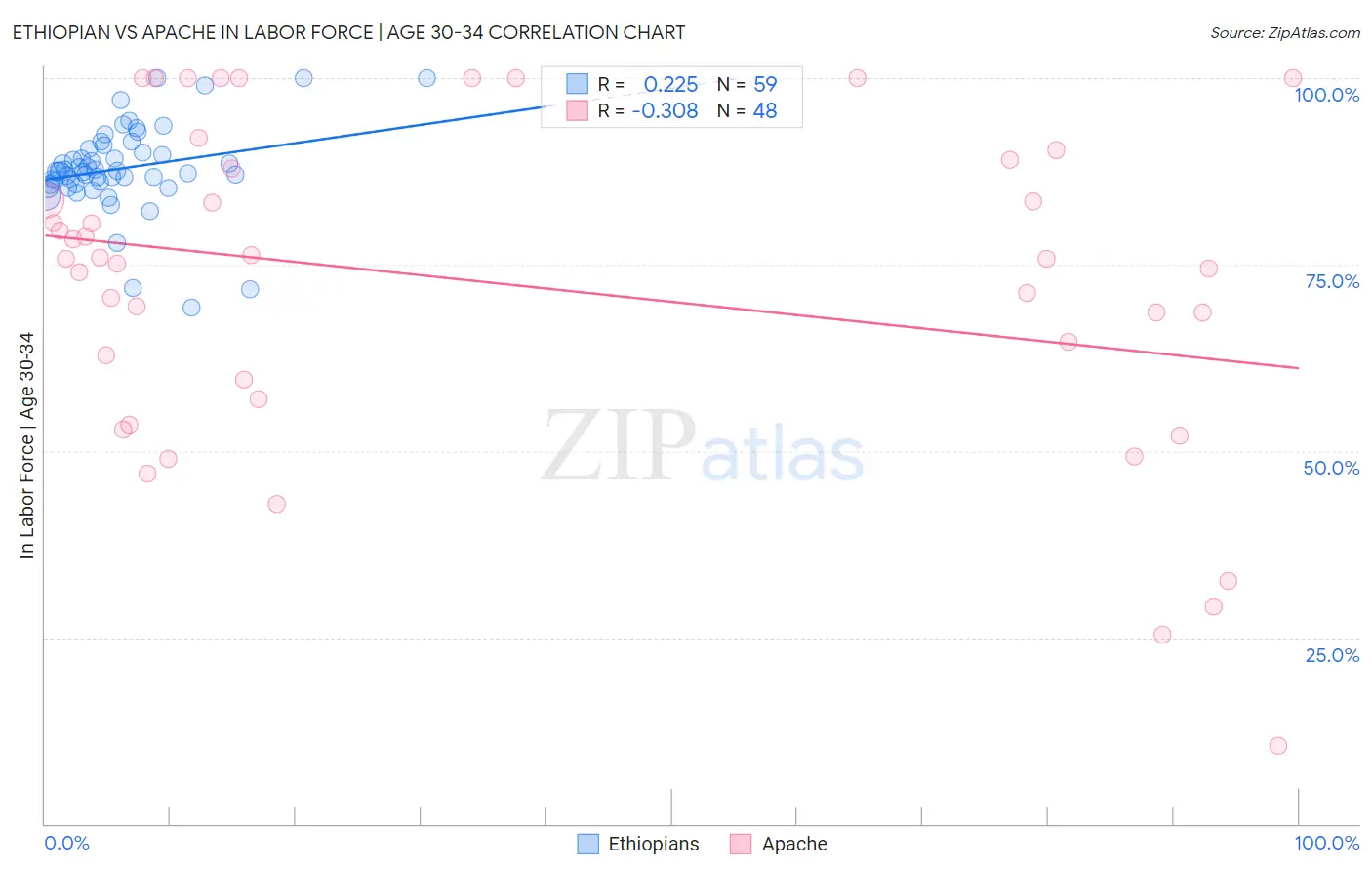 Ethiopian vs Apache In Labor Force | Age 30-34