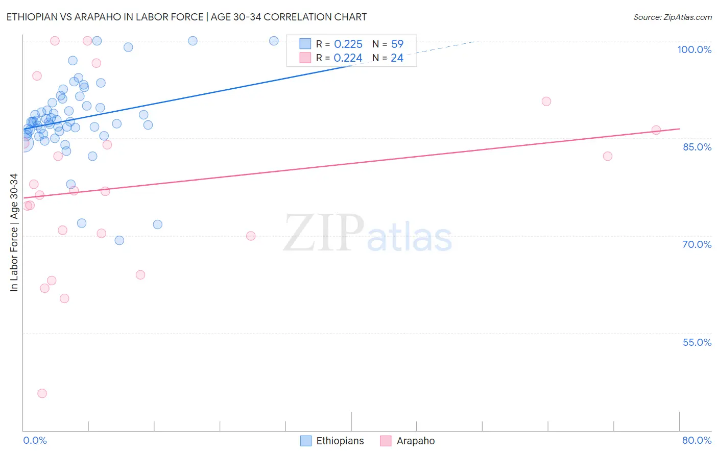 Ethiopian vs Arapaho In Labor Force | Age 30-34