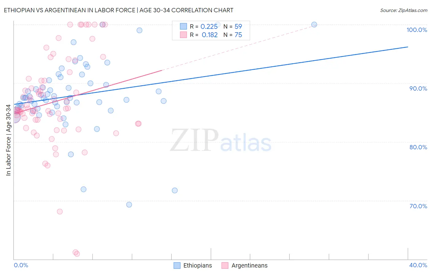 Ethiopian vs Argentinean In Labor Force | Age 30-34