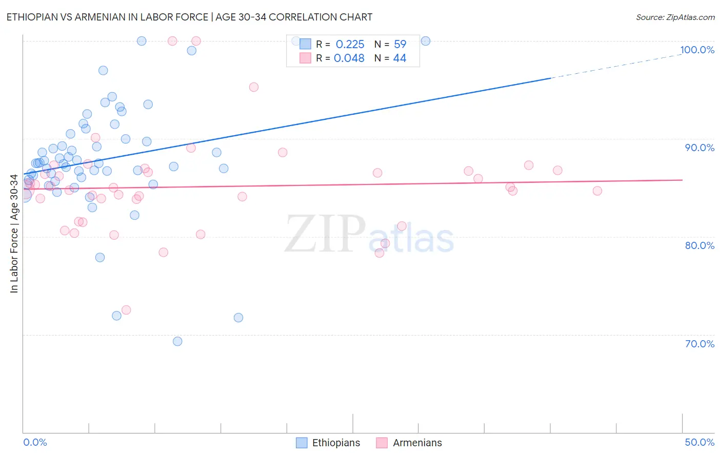 Ethiopian vs Armenian In Labor Force | Age 30-34