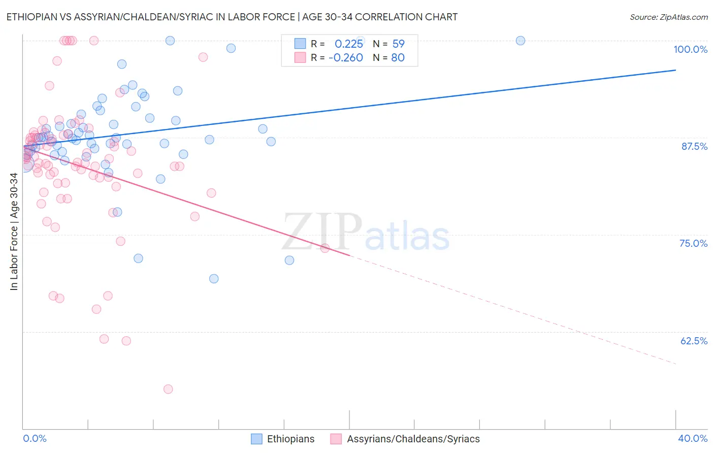 Ethiopian vs Assyrian/Chaldean/Syriac In Labor Force | Age 30-34