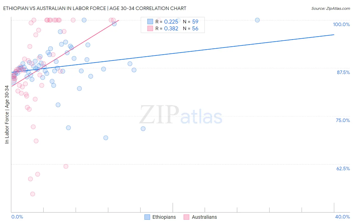 Ethiopian vs Australian In Labor Force | Age 30-34