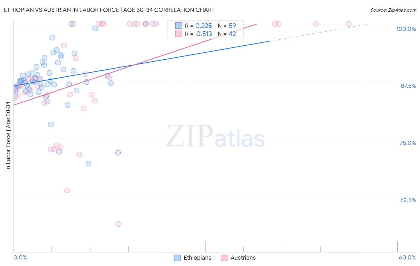 Ethiopian vs Austrian In Labor Force | Age 30-34