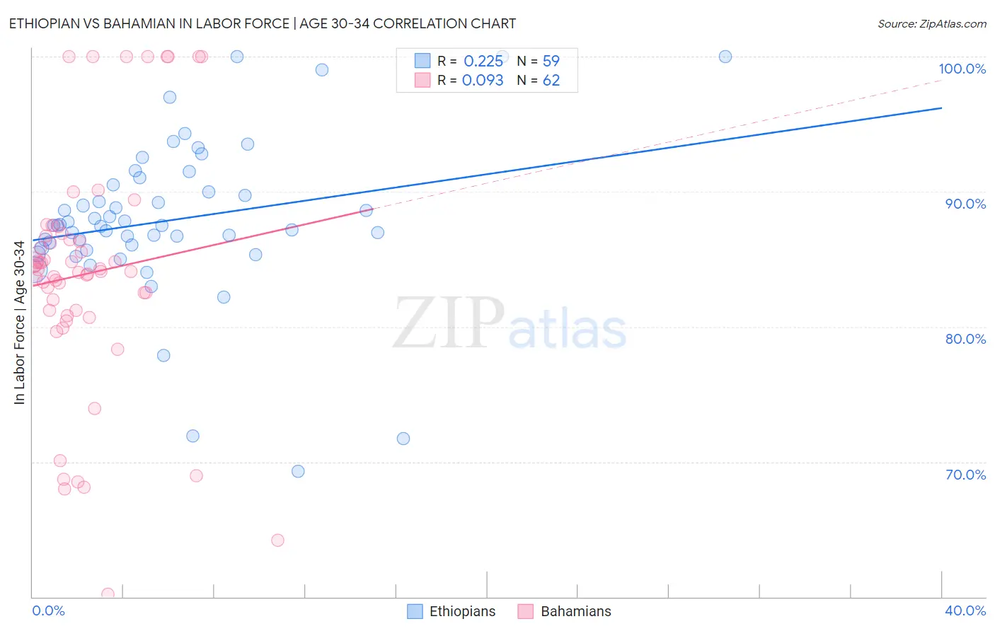 Ethiopian vs Bahamian In Labor Force | Age 30-34