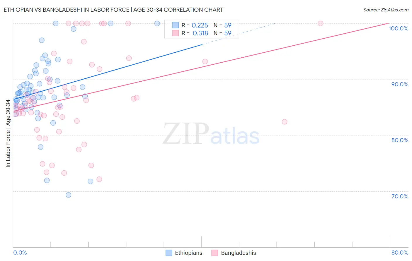 Ethiopian vs Bangladeshi In Labor Force | Age 30-34