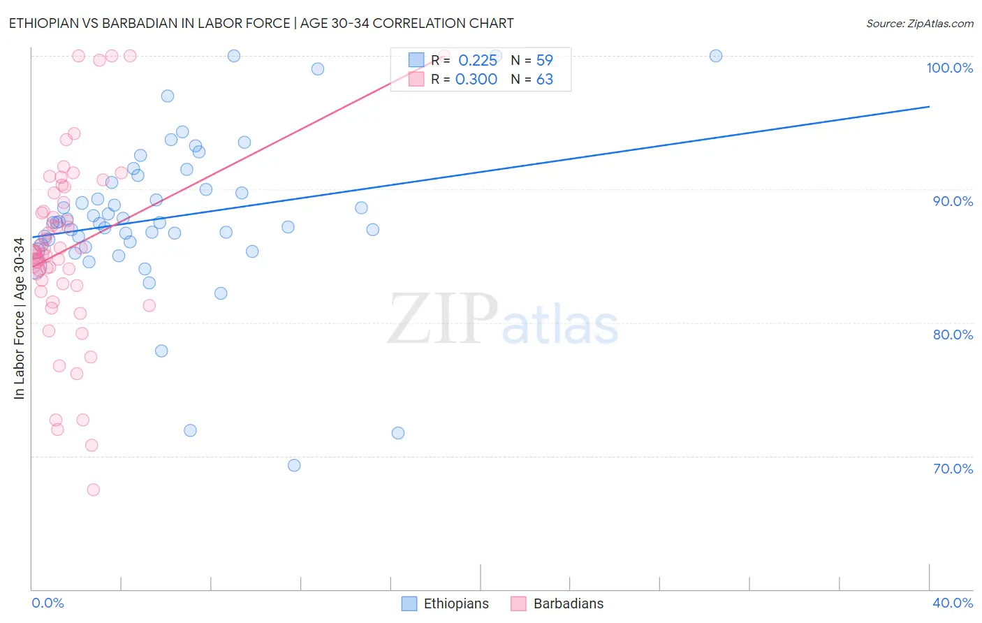 Ethiopian vs Barbadian In Labor Force | Age 30-34