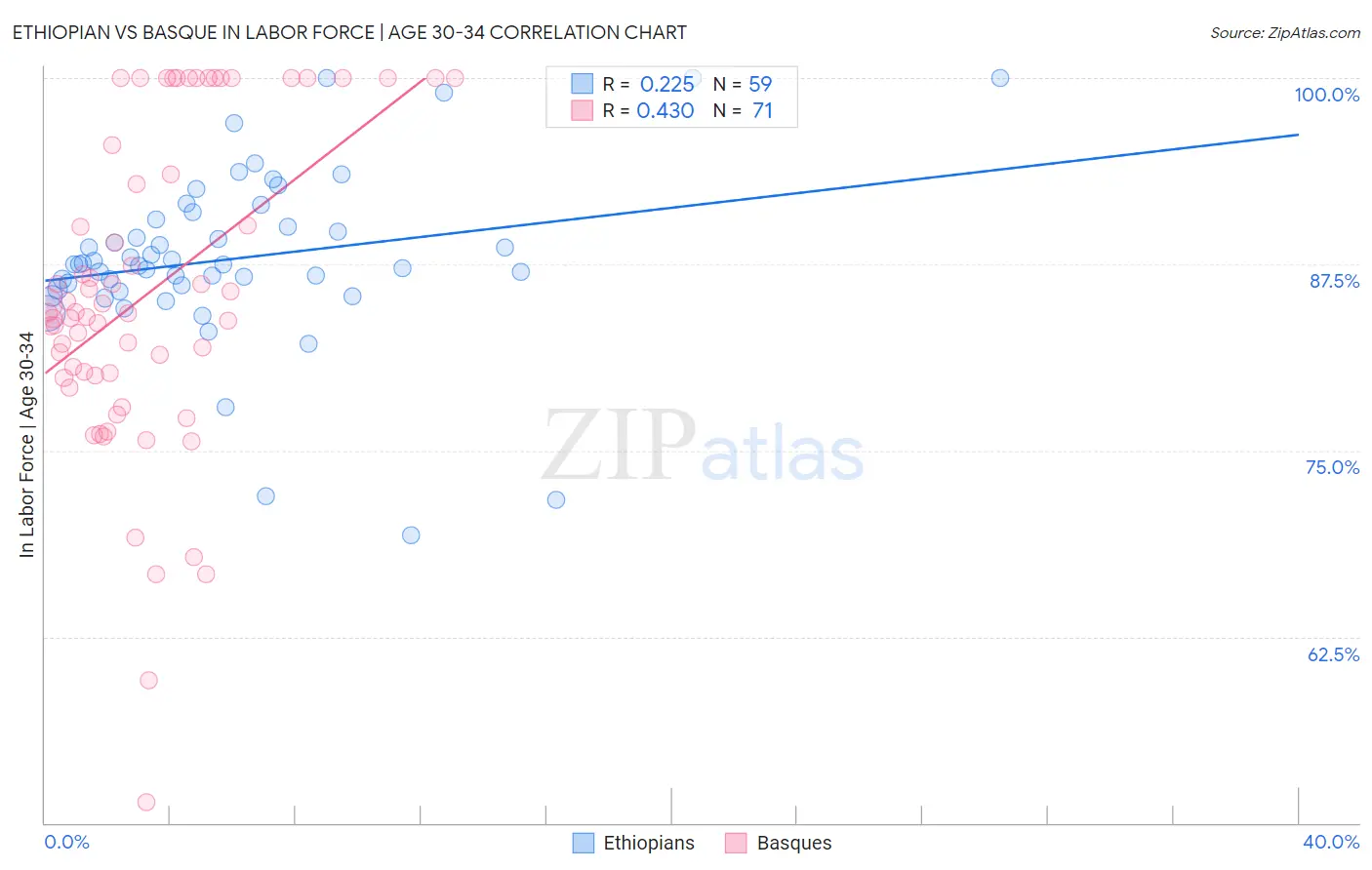 Ethiopian vs Basque In Labor Force | Age 30-34