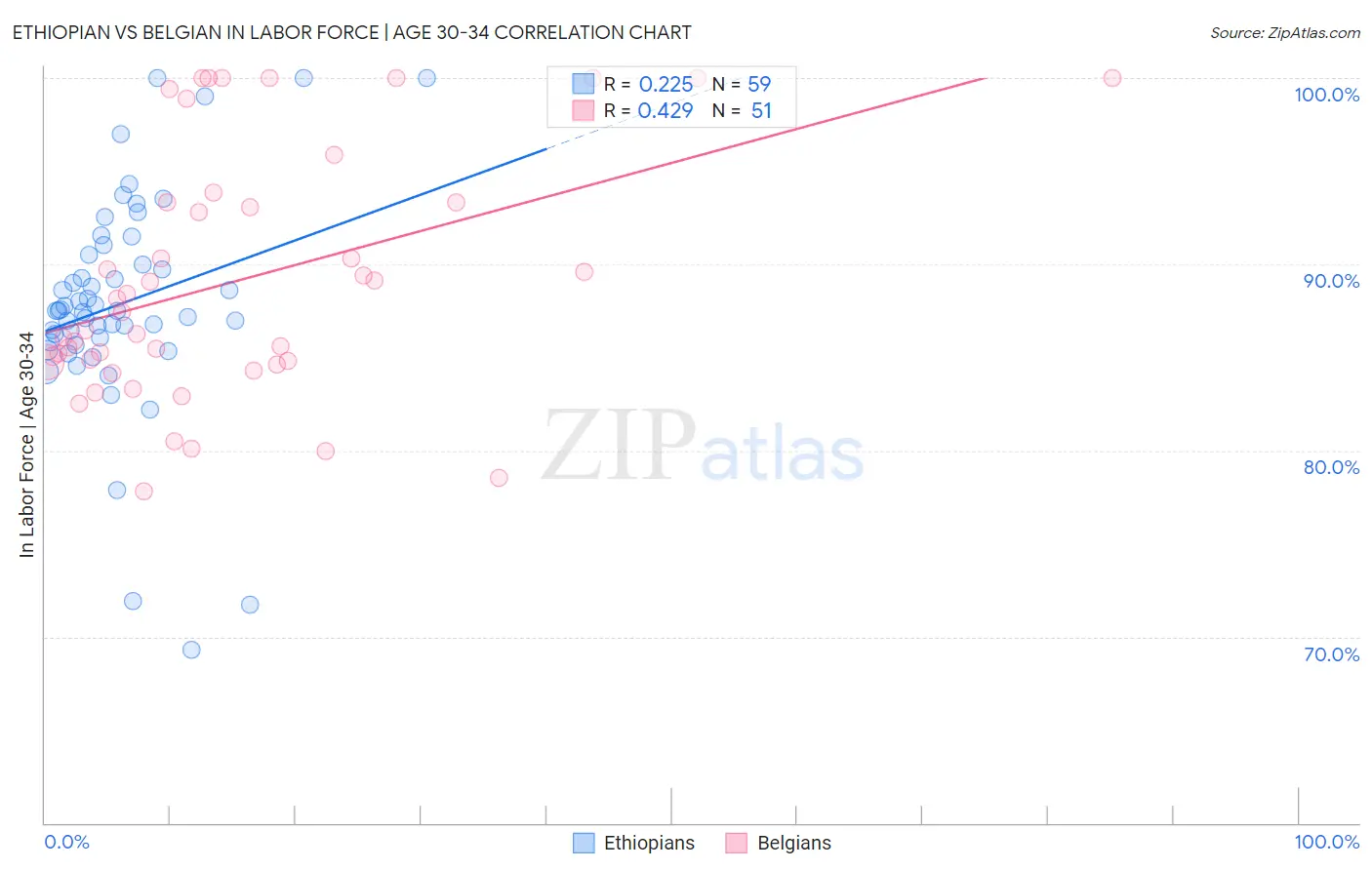 Ethiopian vs Belgian In Labor Force | Age 30-34