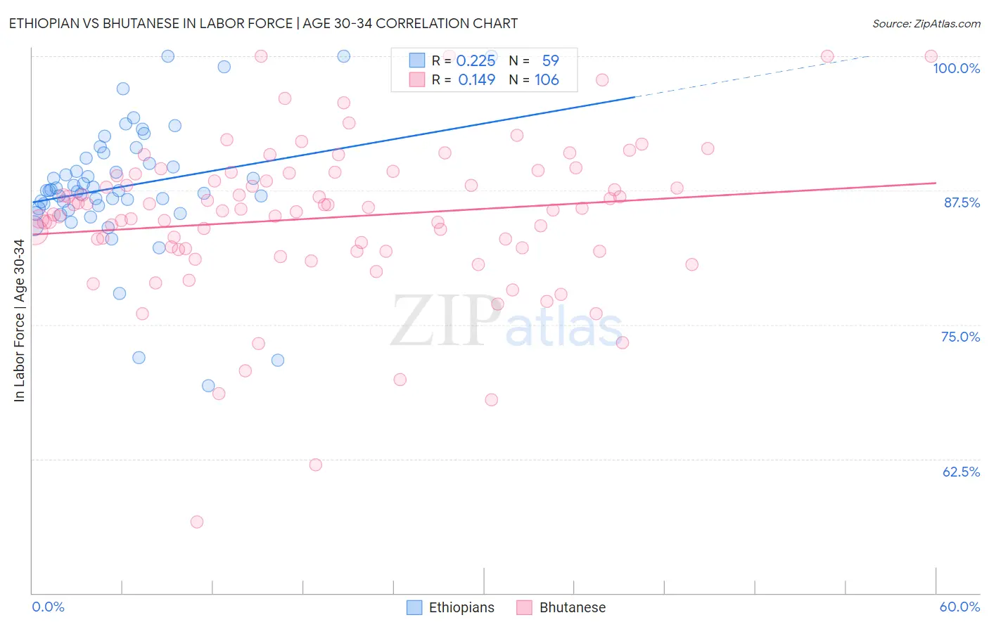 Ethiopian vs Bhutanese In Labor Force | Age 30-34