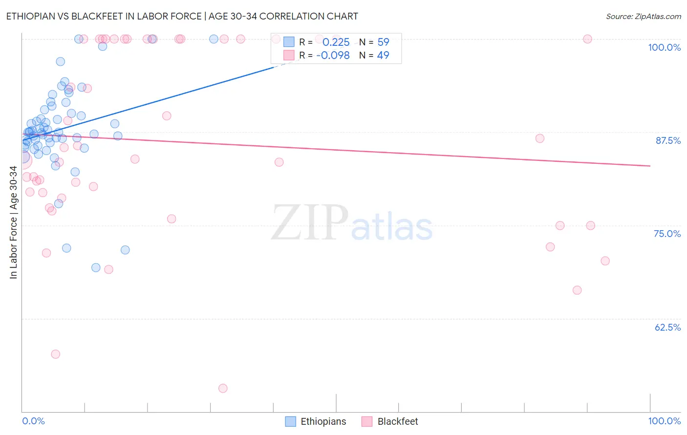 Ethiopian vs Blackfeet In Labor Force | Age 30-34