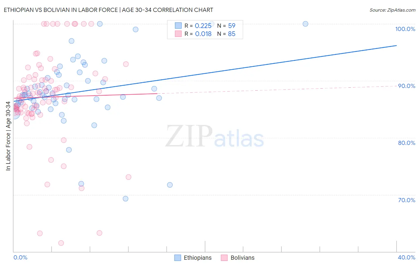 Ethiopian vs Bolivian In Labor Force | Age 30-34