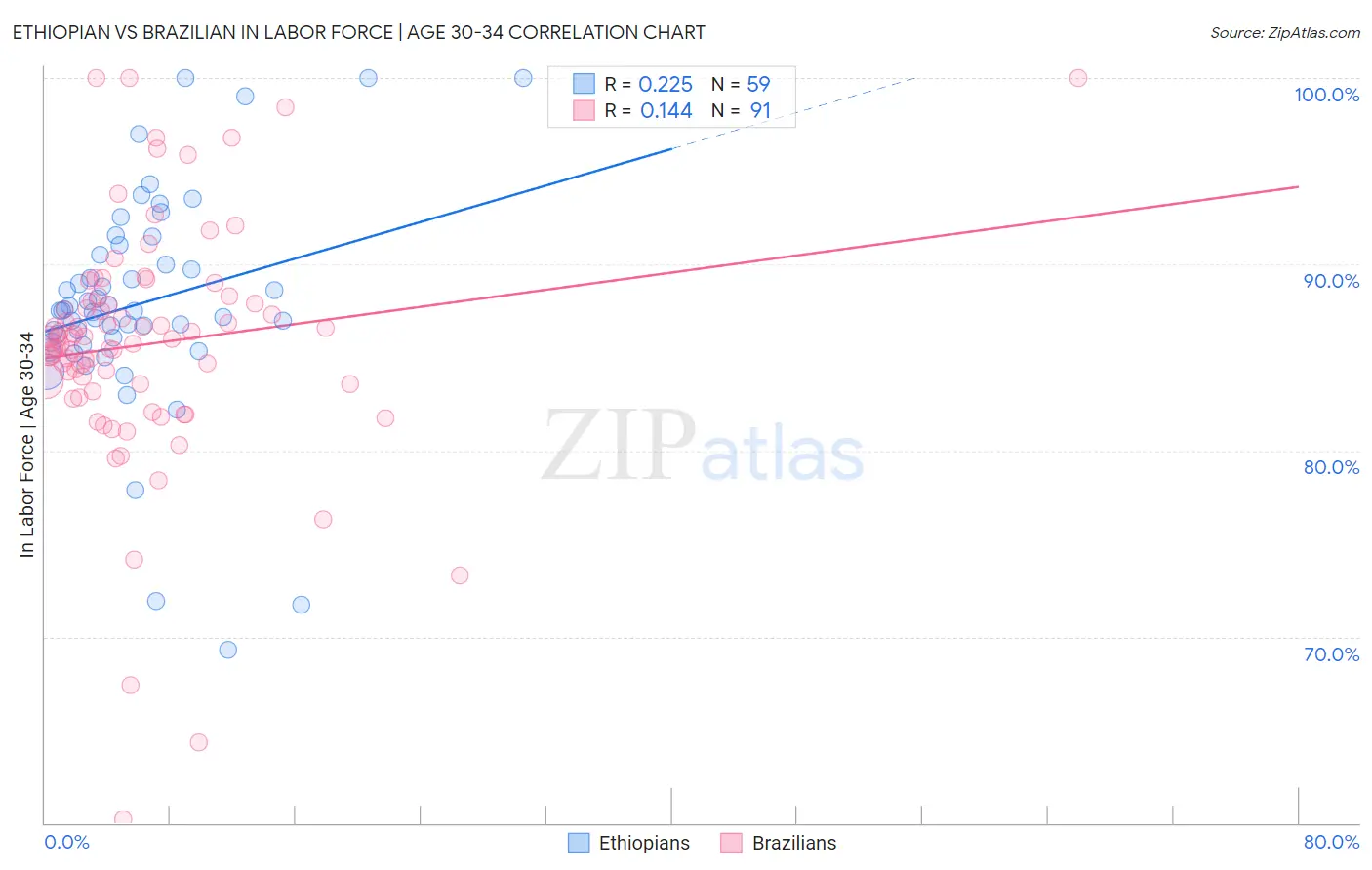 Ethiopian vs Brazilian In Labor Force | Age 30-34