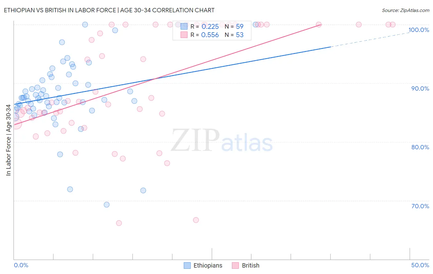Ethiopian vs British In Labor Force | Age 30-34