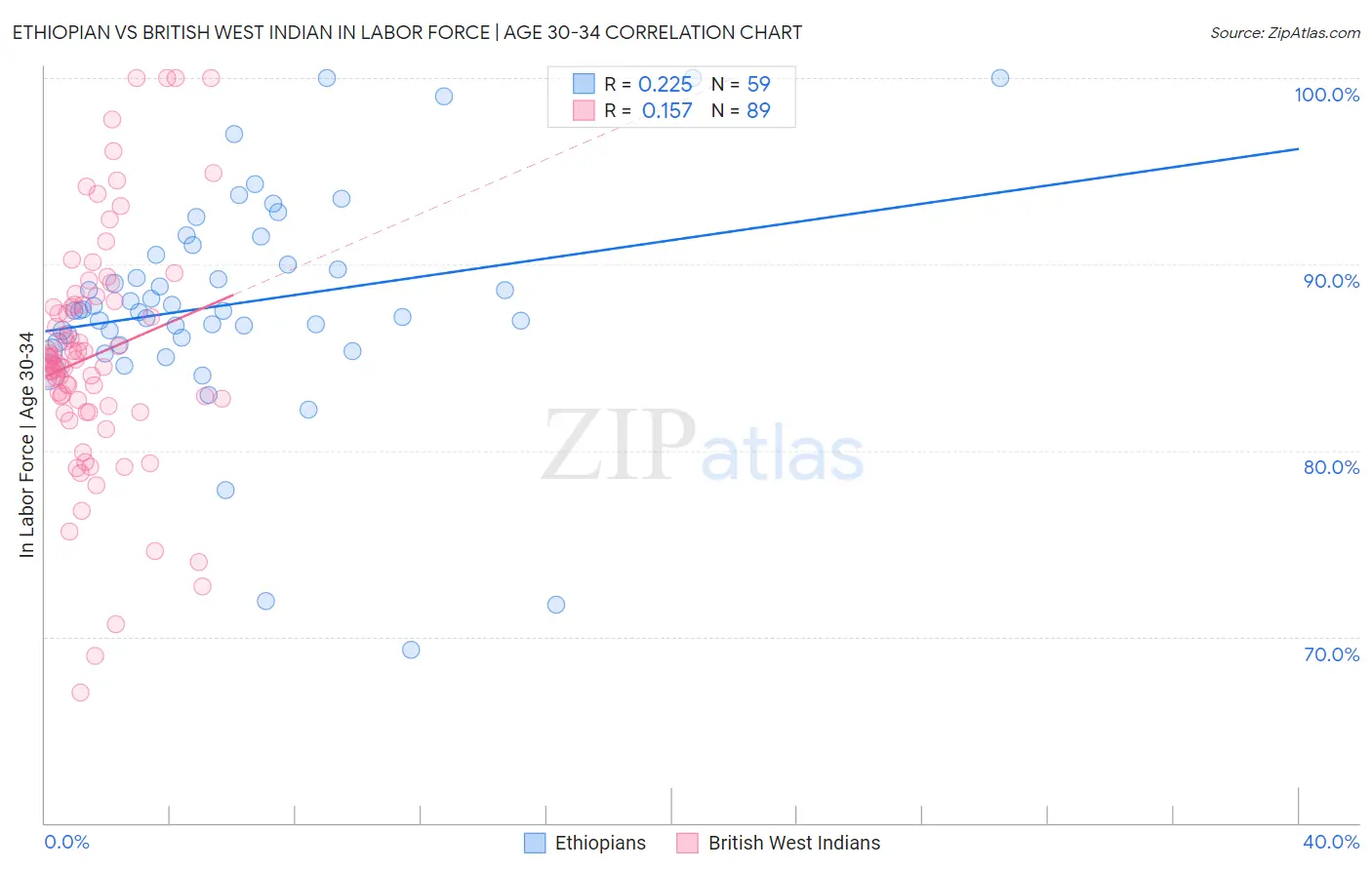 Ethiopian vs British West Indian In Labor Force | Age 30-34