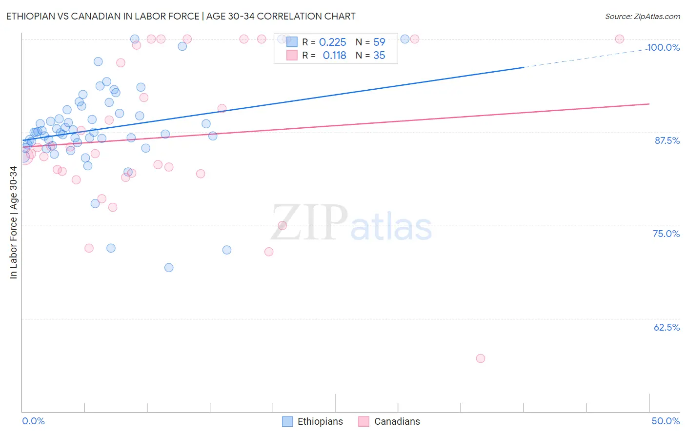 Ethiopian vs Canadian In Labor Force | Age 30-34