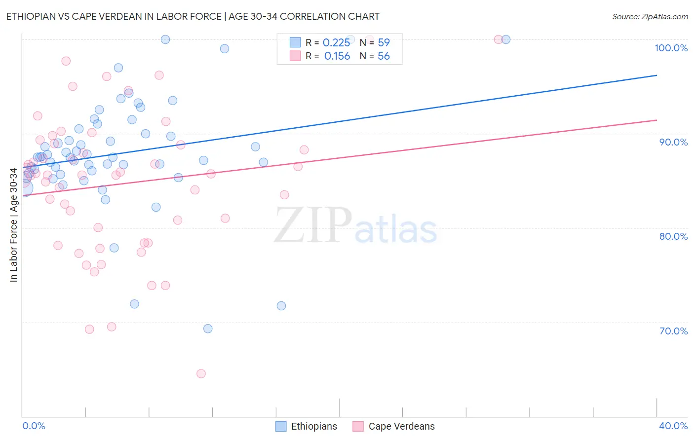 Ethiopian vs Cape Verdean In Labor Force | Age 30-34