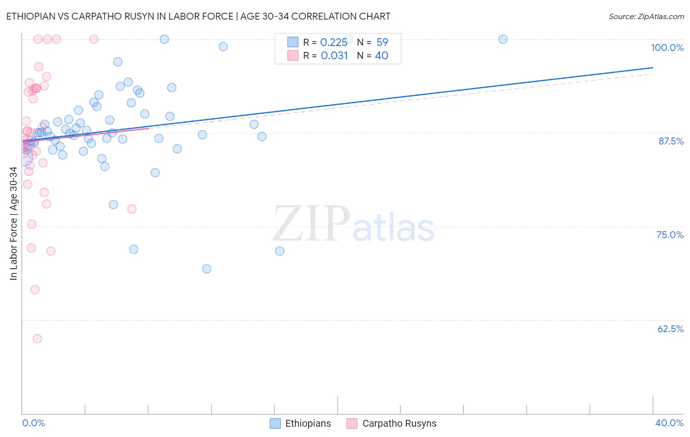 Ethiopian vs Carpatho Rusyn In Labor Force | Age 30-34