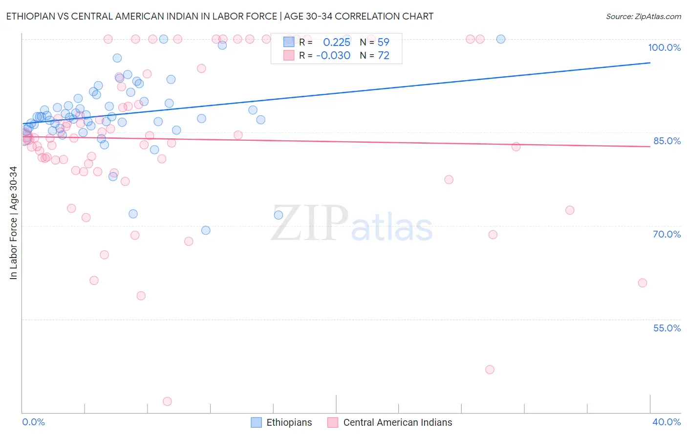 Ethiopian vs Central American Indian In Labor Force | Age 30-34