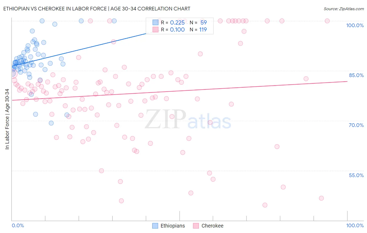 Ethiopian vs Cherokee In Labor Force | Age 30-34